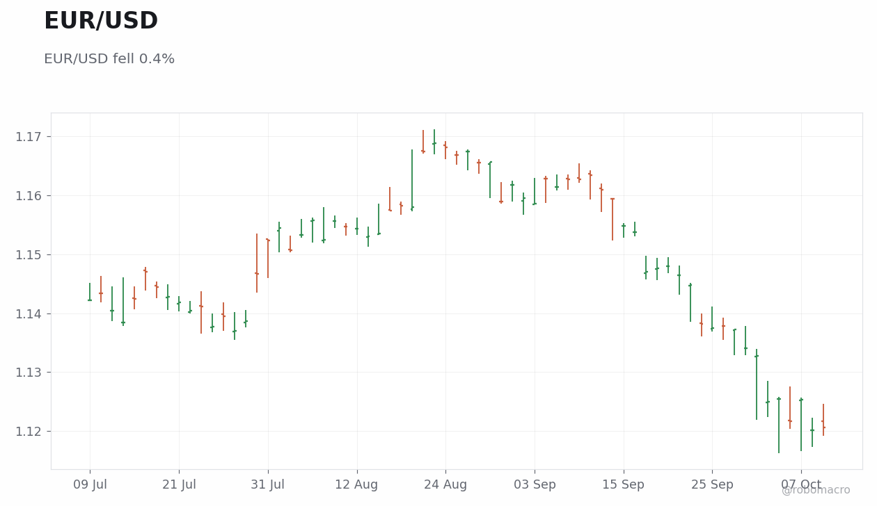 FX & Digital Assets Chart 2