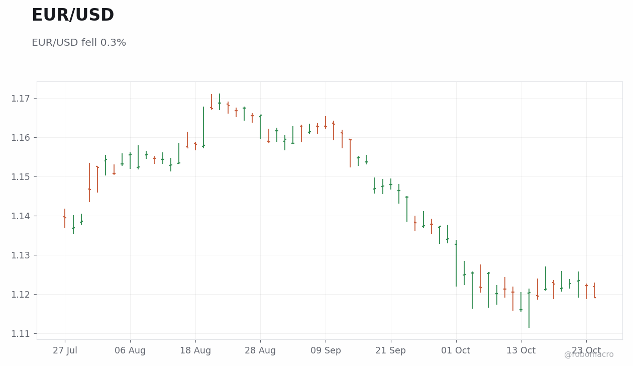 FX & Digital Assets Chart 2