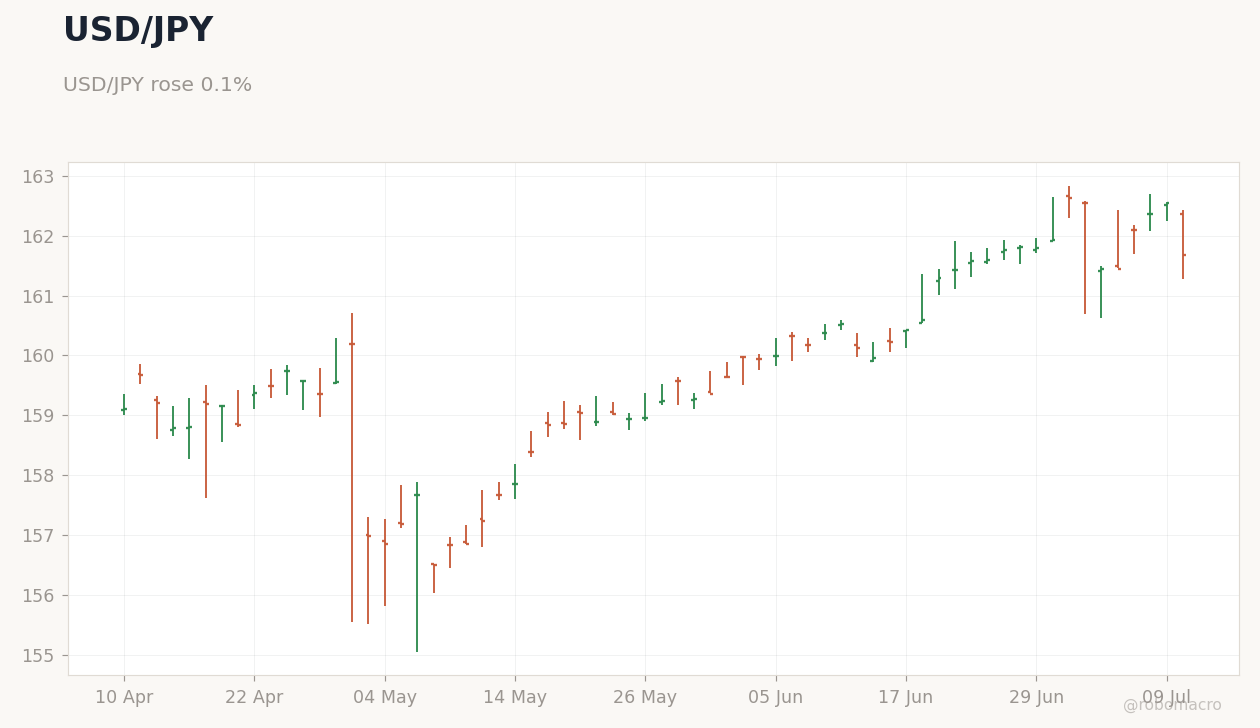 FX & Digital Assets Chart 3