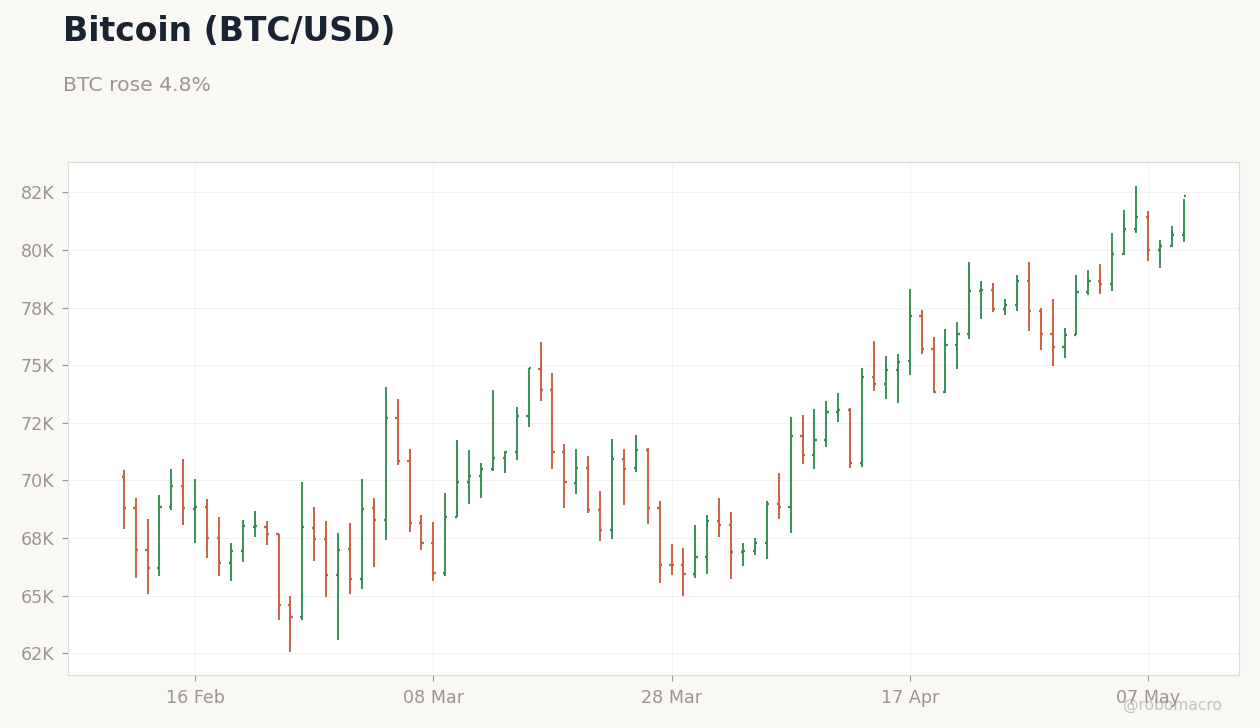 FX & Digital Assets Chart 4