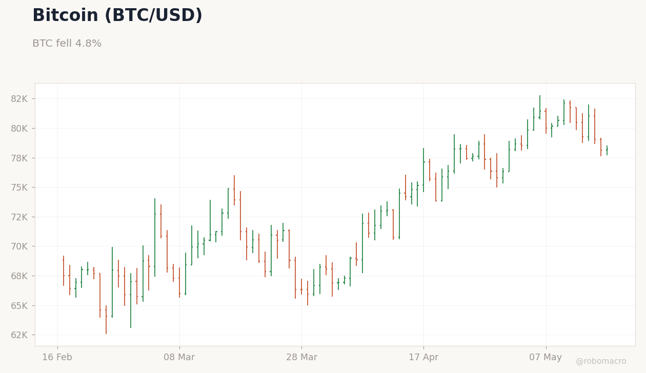 FX & Digital Assets Chart 4