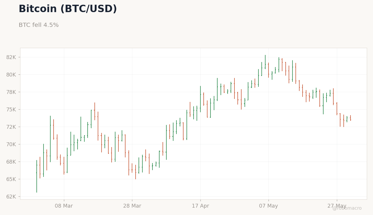 FX & Digital Assets Chart 4