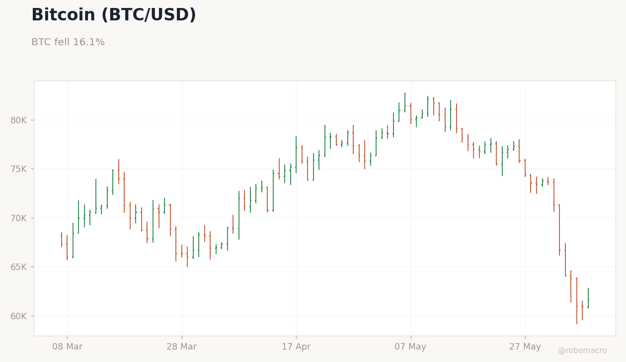 FX & Digital Assets Chart 4