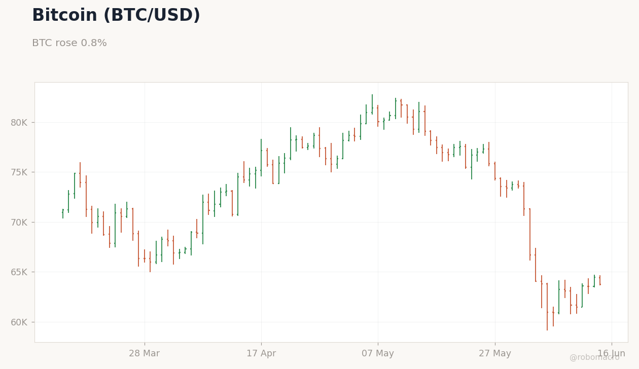 FX & Digital Assets Chart 4
