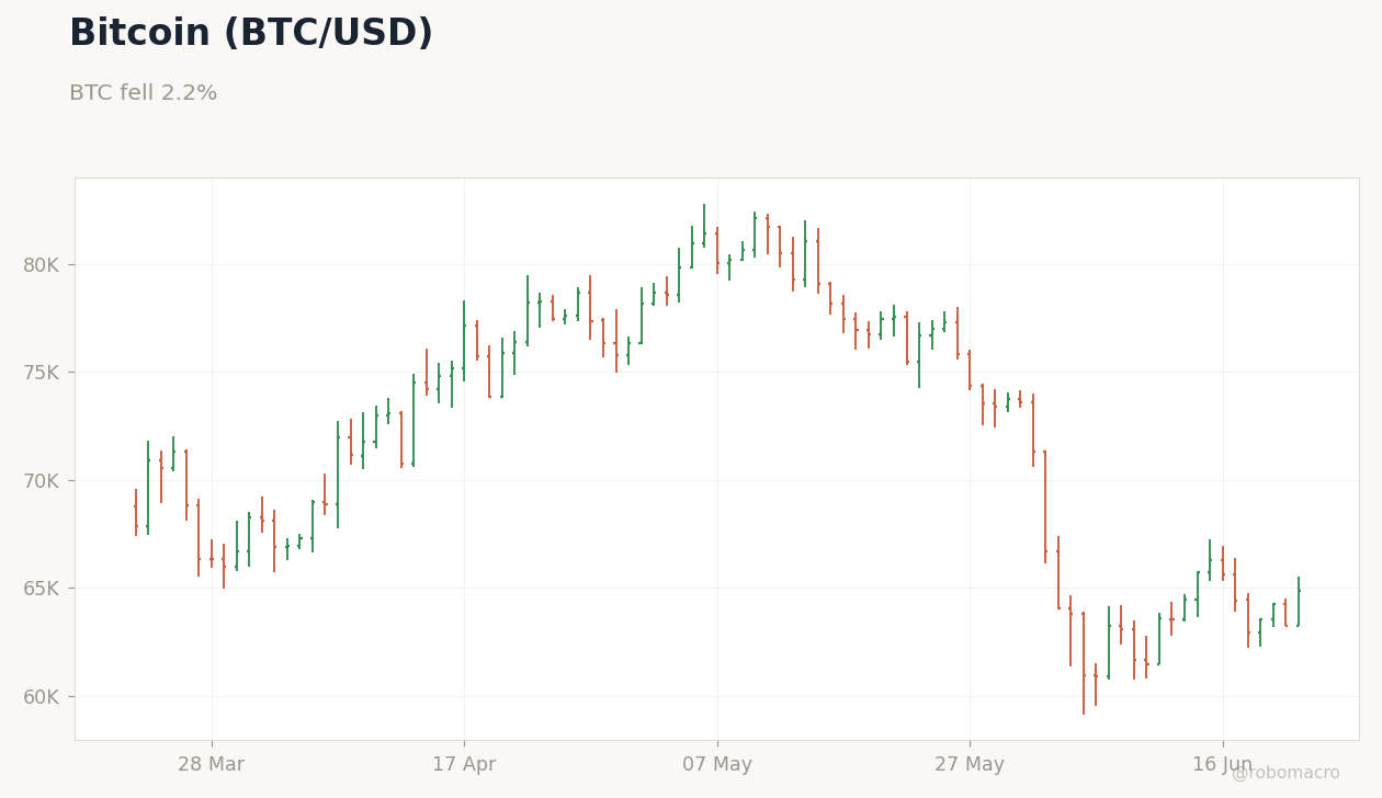 FX & Digital Assets Chart 4