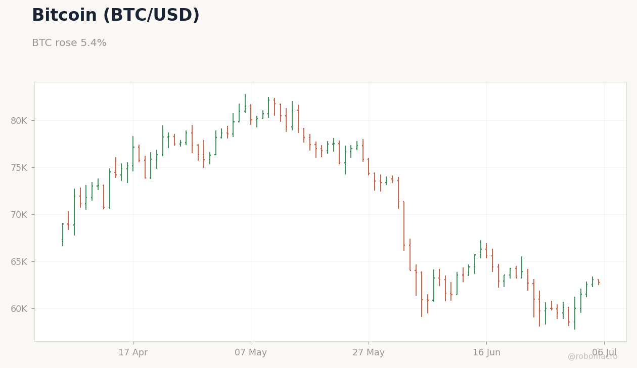 FX & Digital Assets Chart 4