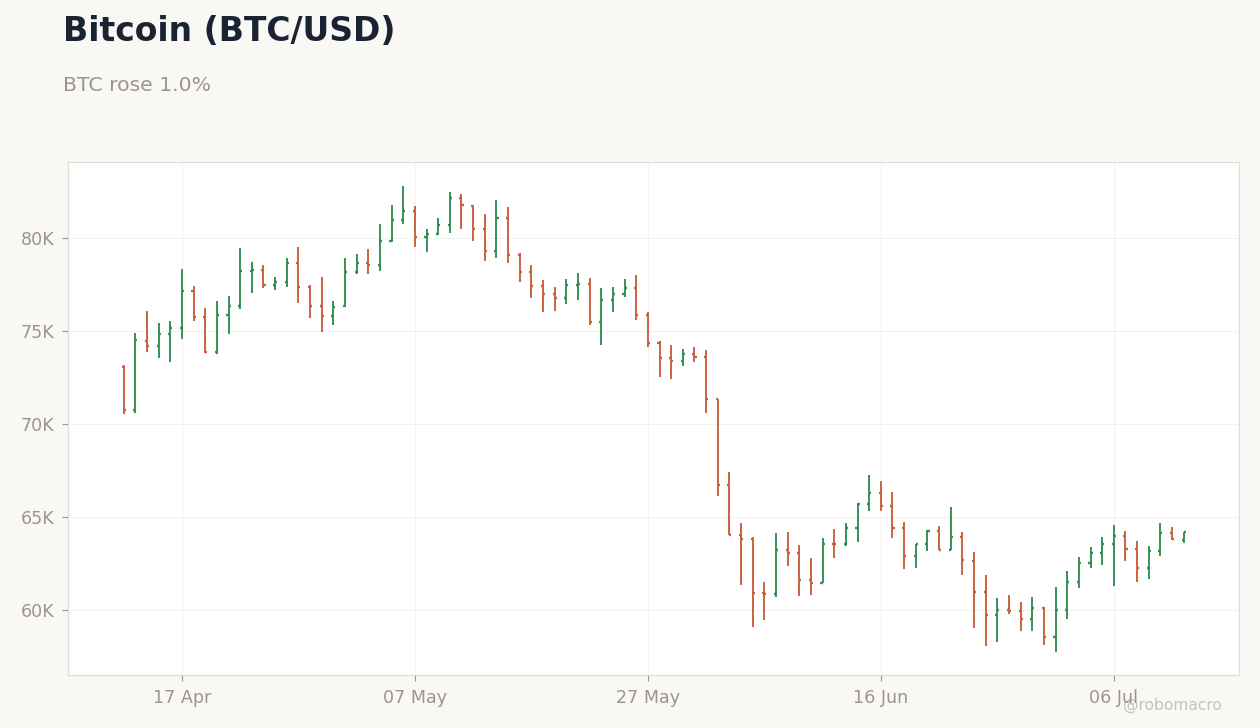 FX & Digital Assets Chart 4