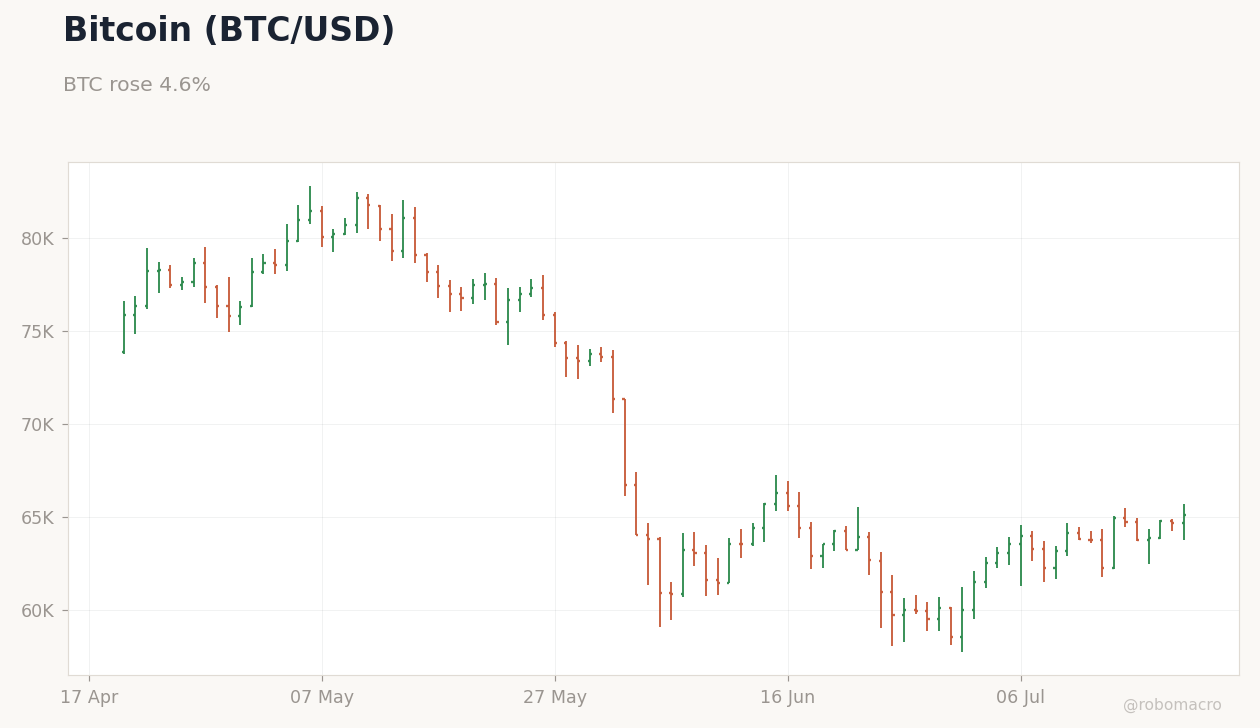 FX & Digital Assets Chart 4