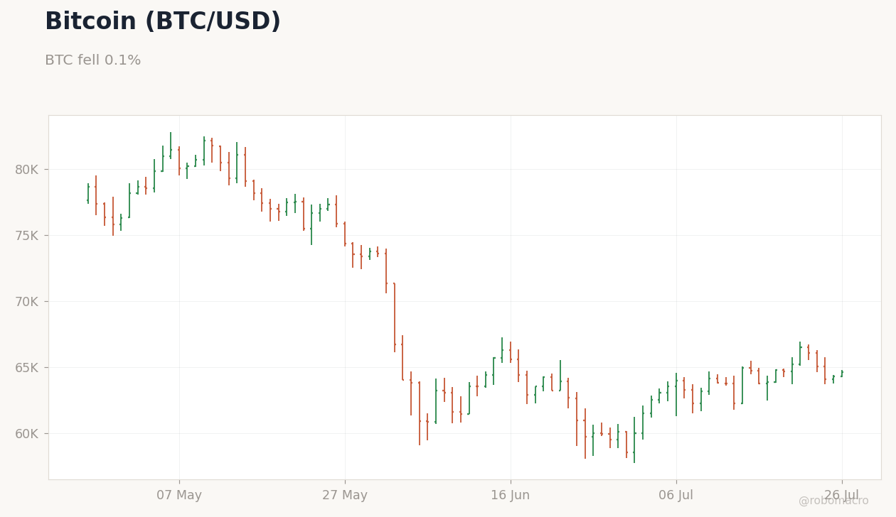 FX & Digital Assets Chart 4