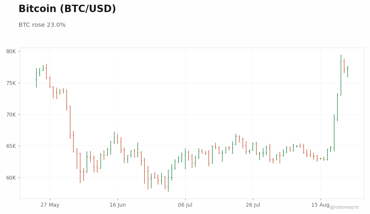 FX & Digital Assets Chart 4