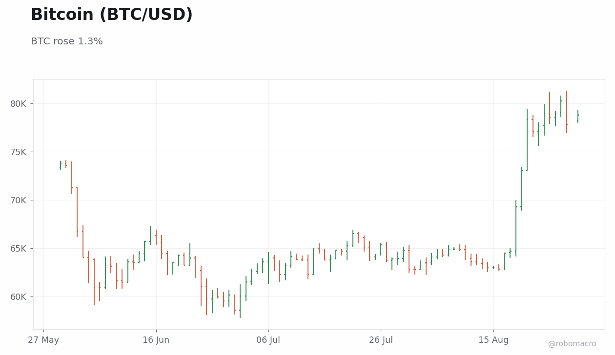 FX & Digital Assets Chart 4