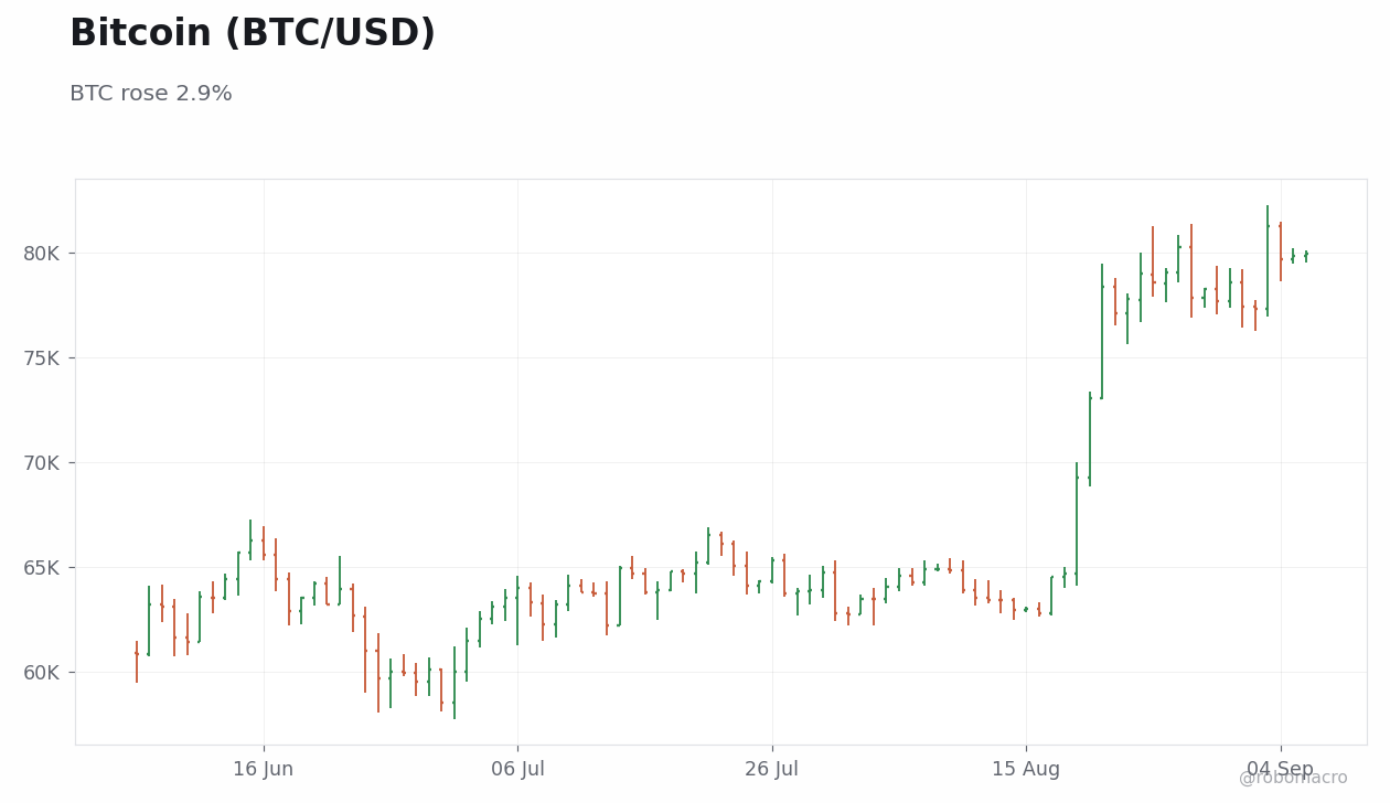 FX & Digital Assets Chart 4