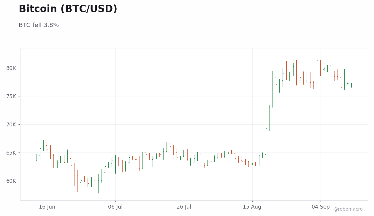 FX & Digital Assets Chart 4