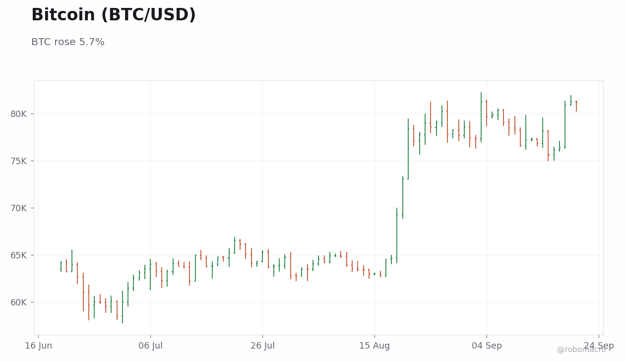 FX & Digital Assets Chart 4
