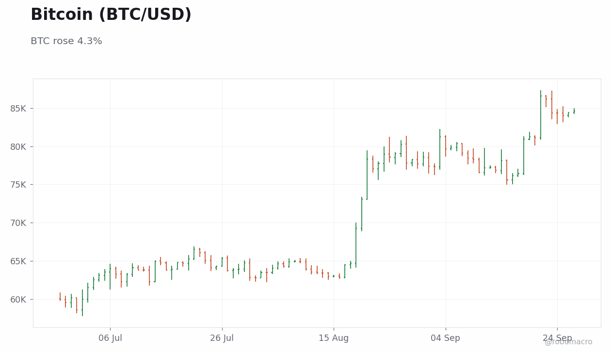 FX & Digital Assets Chart 4