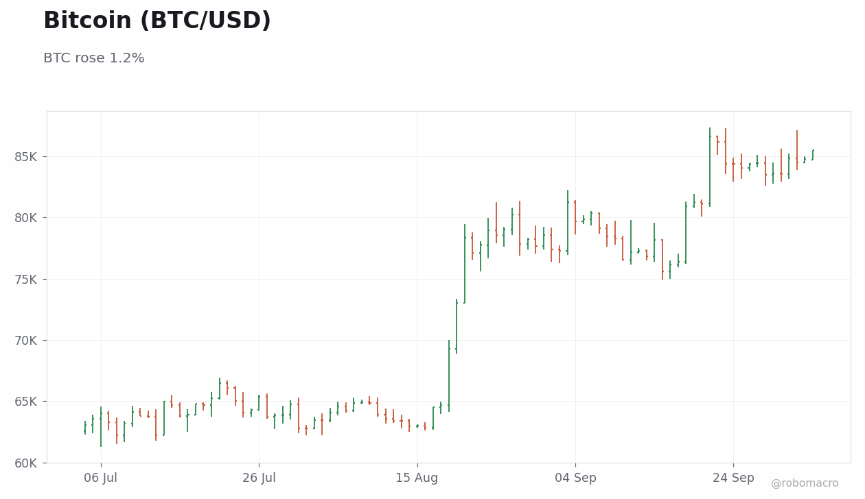 FX & Digital Assets Chart 4