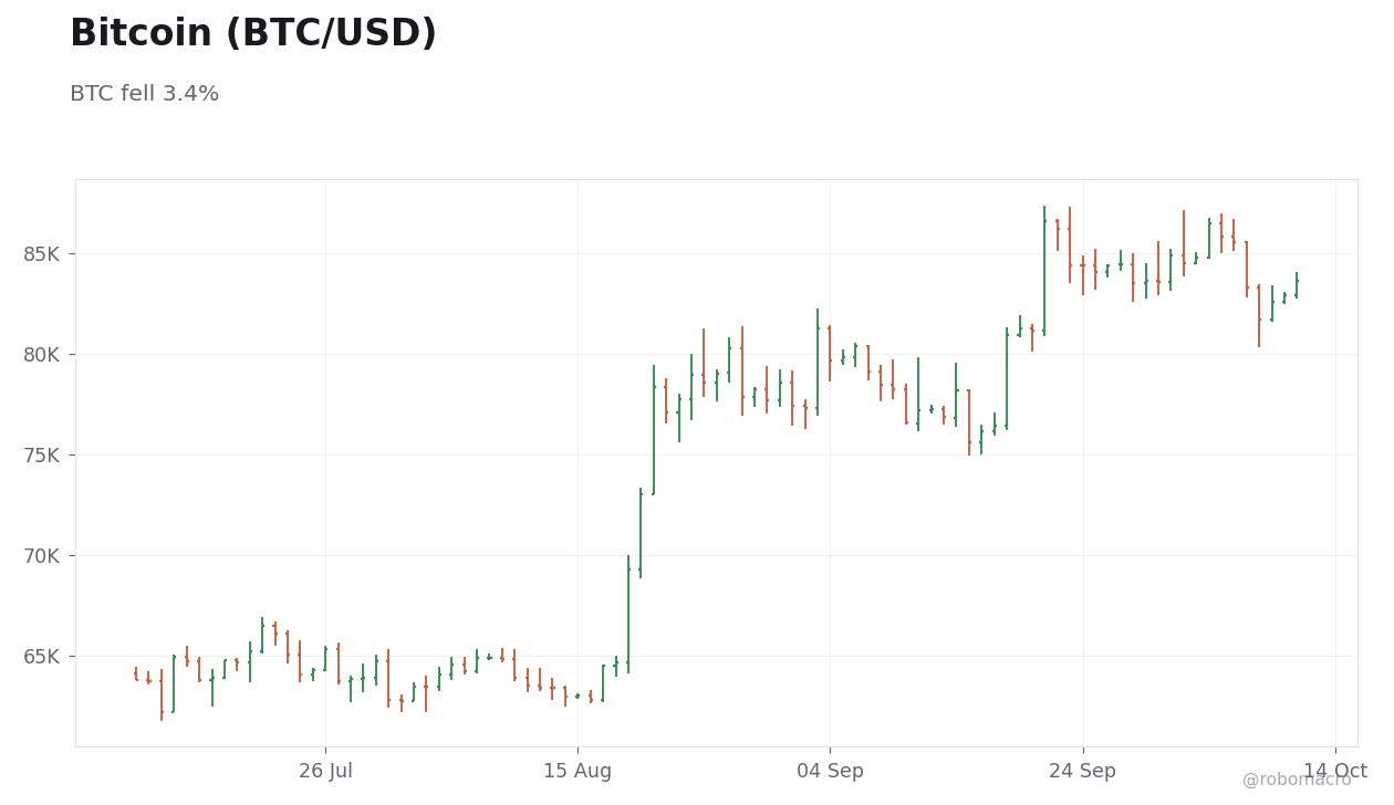 FX & Digital Assets Chart 4
