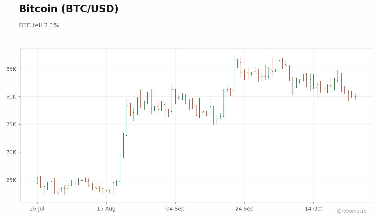 FX & Digital Assets Chart 4