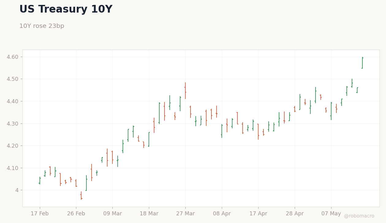 Rates & Fixed Income Chart 1