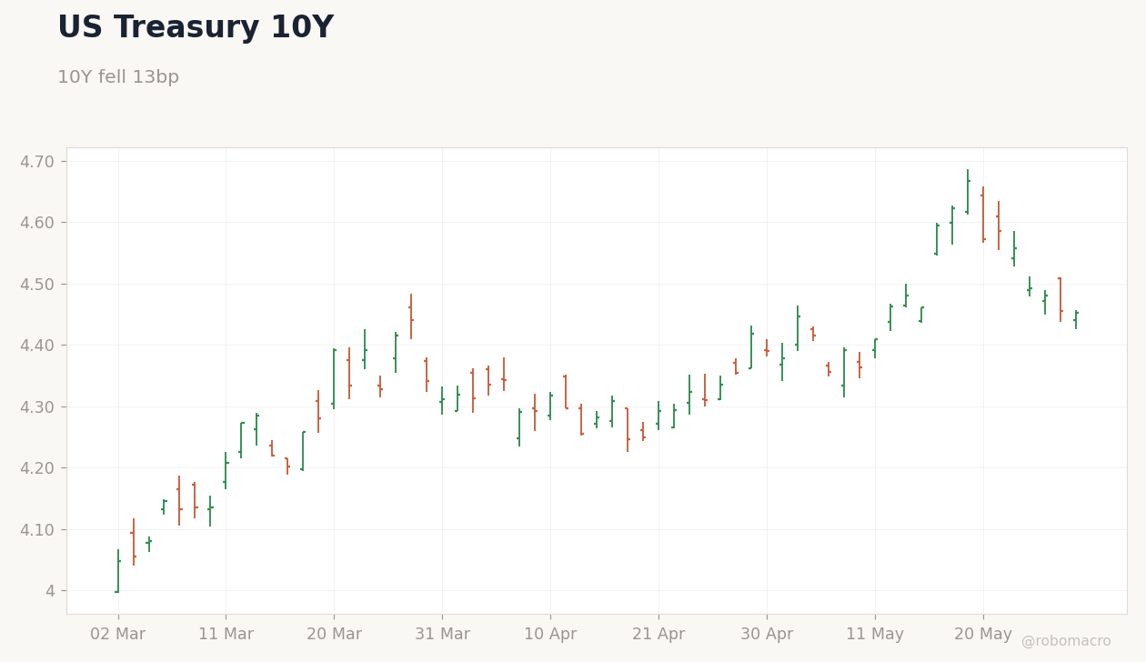 Rates & Fixed Income Chart 1