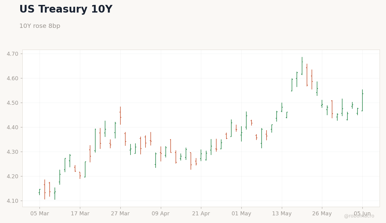 Rates & Fixed Income Chart 1