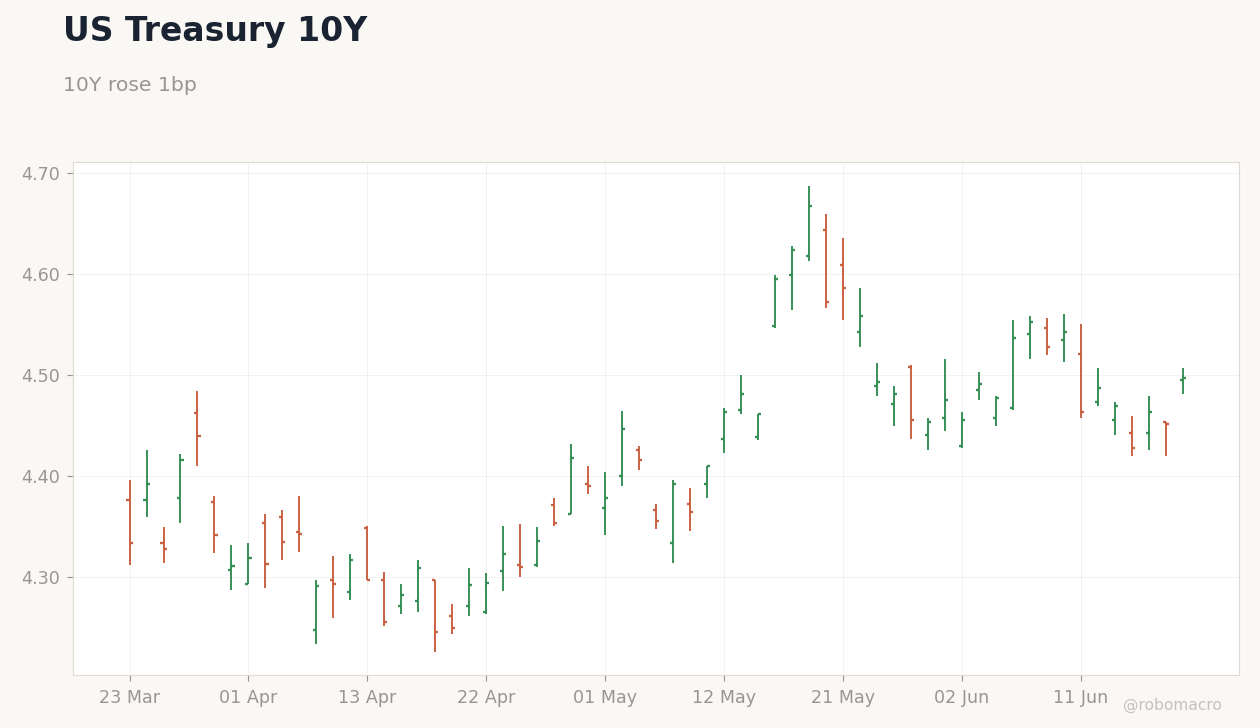 Rates & Fixed Income Chart 1