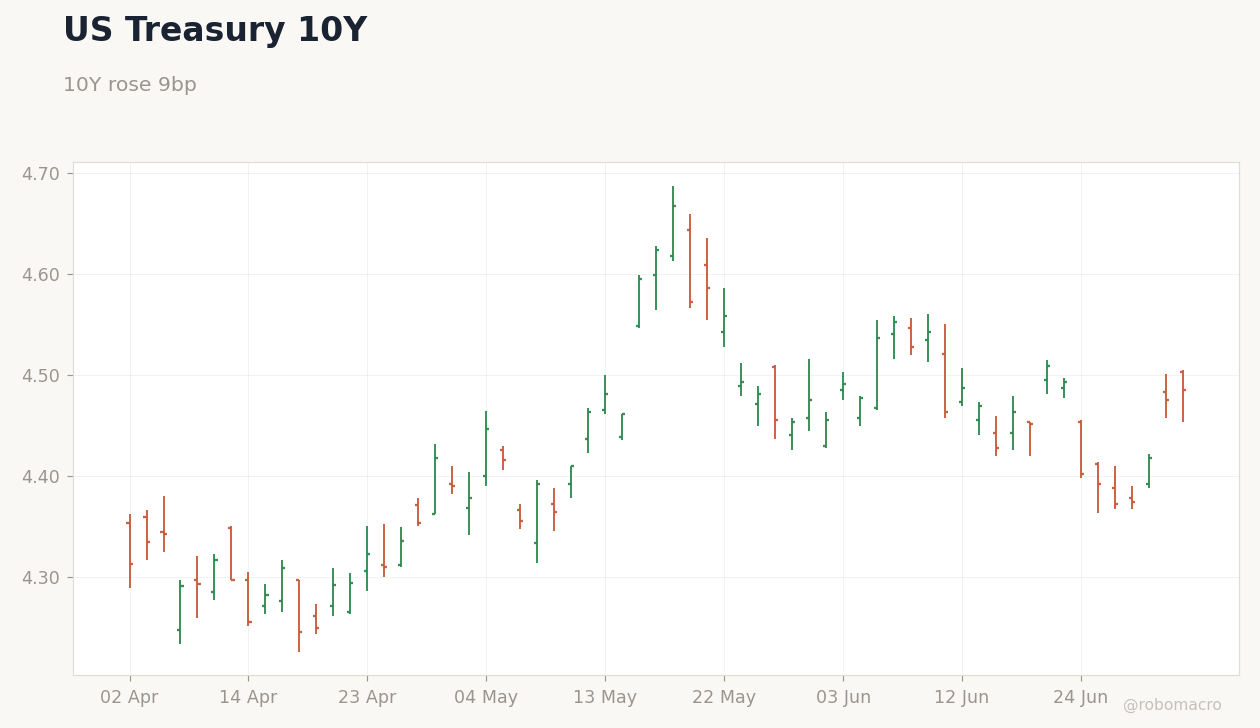 Rates & Fixed Income Chart 1