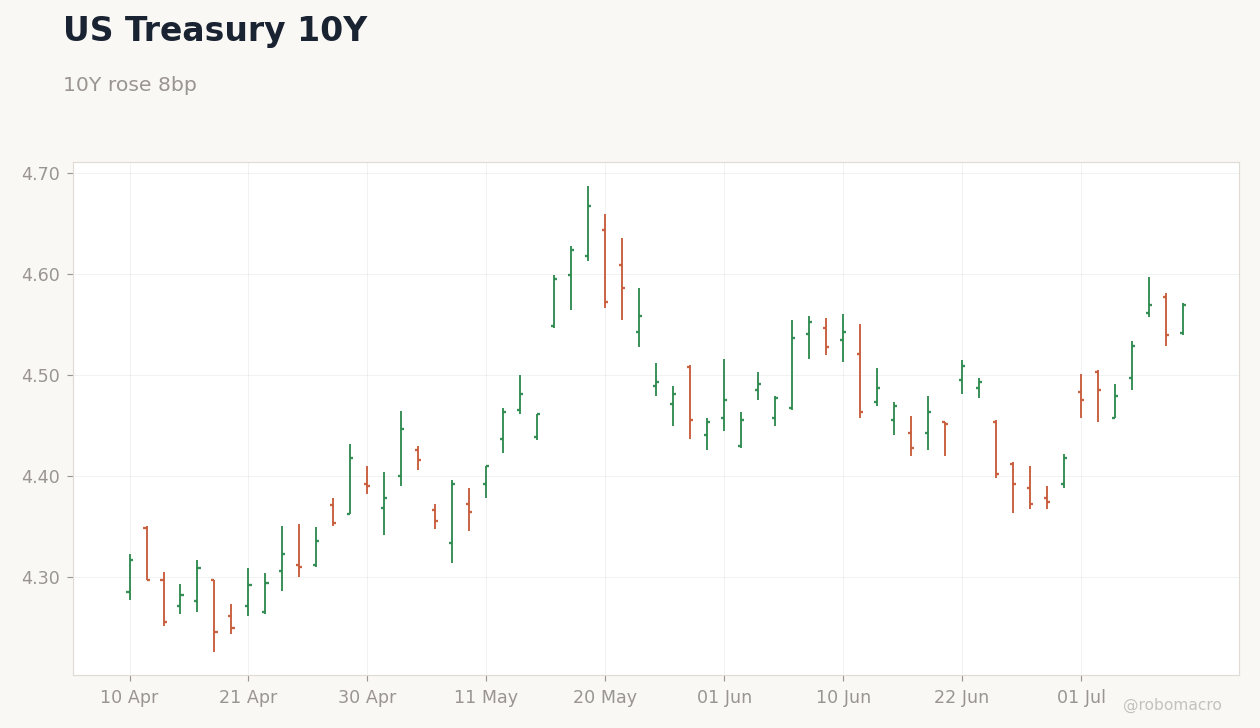 Rates & Fixed Income Chart 1