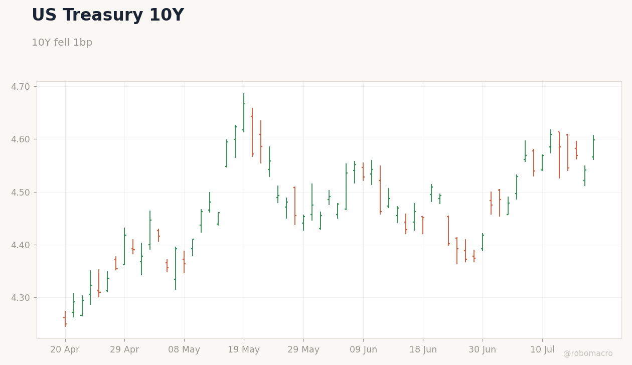 Rates & Fixed Income Chart 1