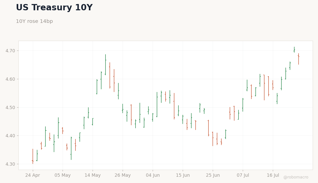 Rates & Fixed Income Chart 1