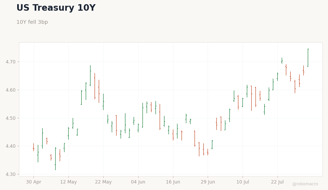 Rates & Fixed Income Chart 1