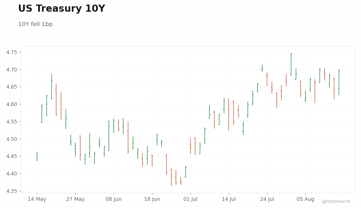 Rates & Fixed Income Chart 1
