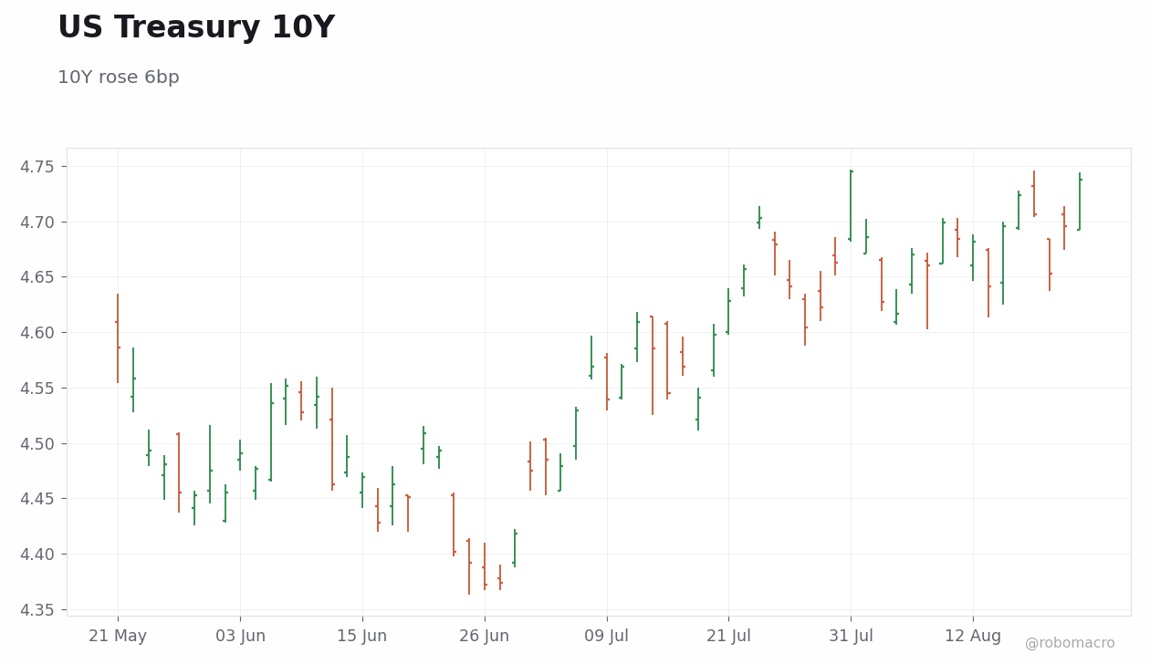 Rates & Fixed Income Chart 1