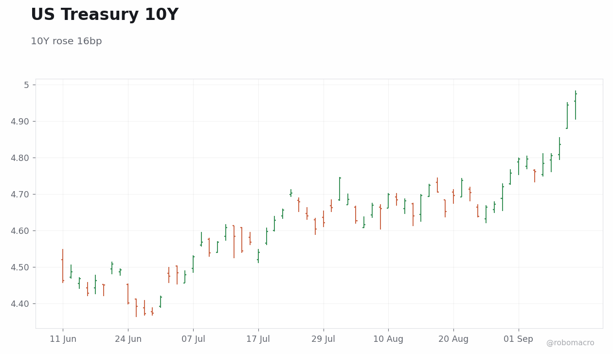 Rates & Fixed Income Chart 1