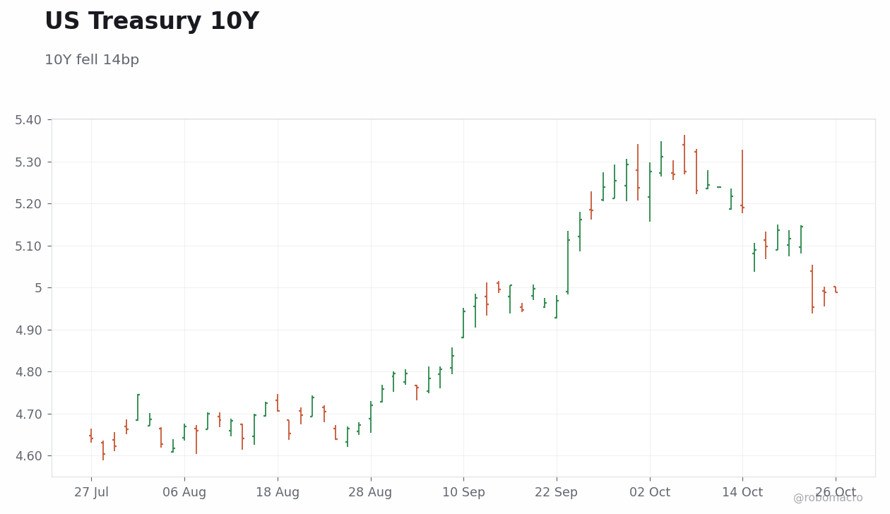 Rates & Fixed Income Chart 1