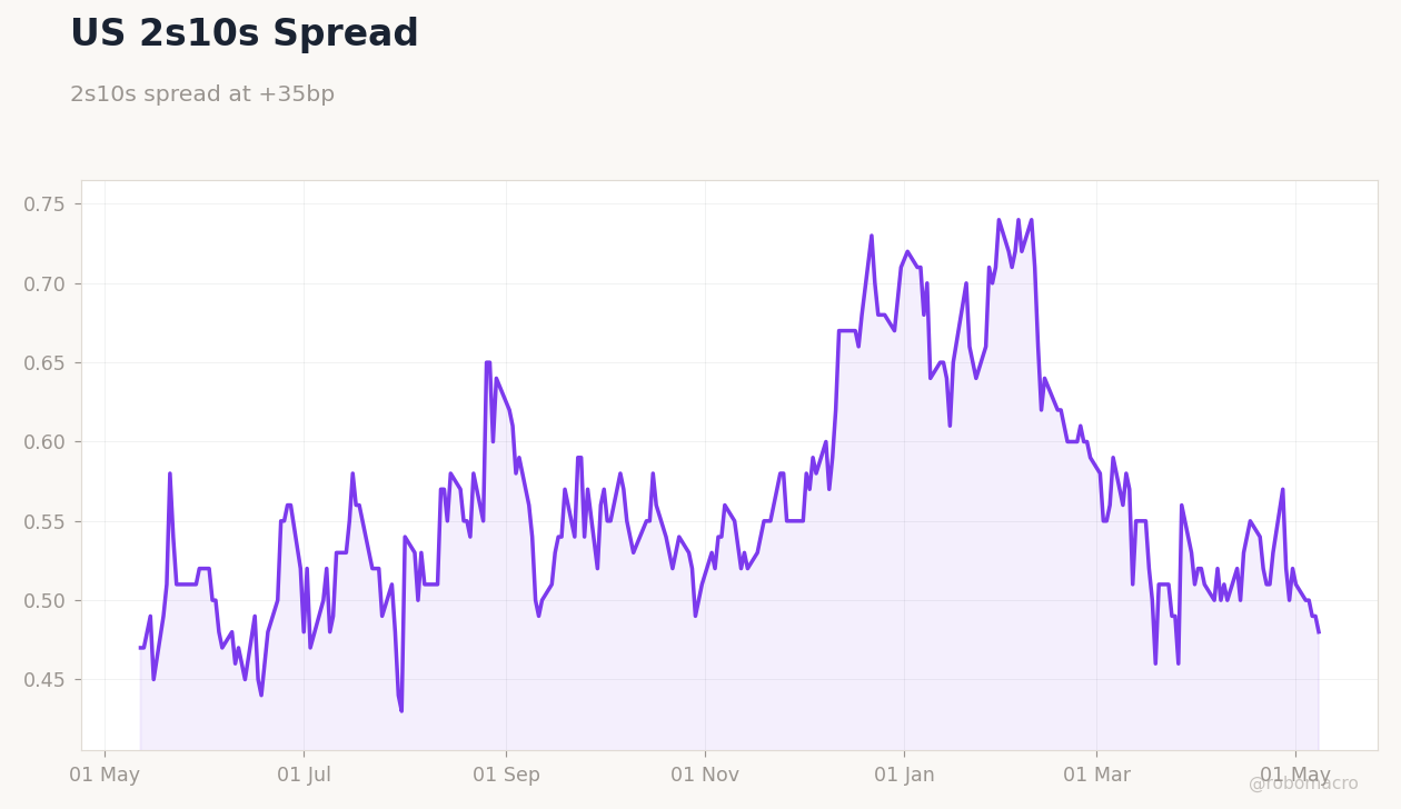 Rates & Fixed Income Chart 2