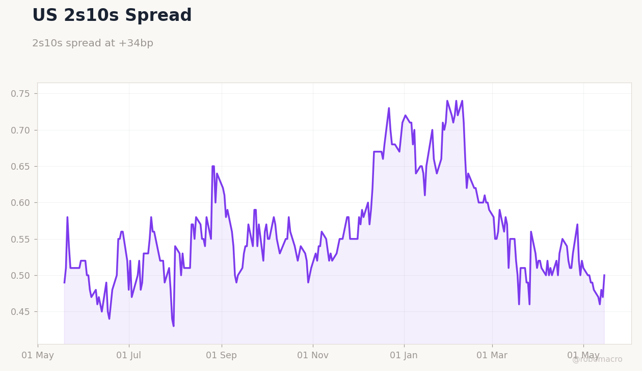 Rates & Fixed Income Chart 2