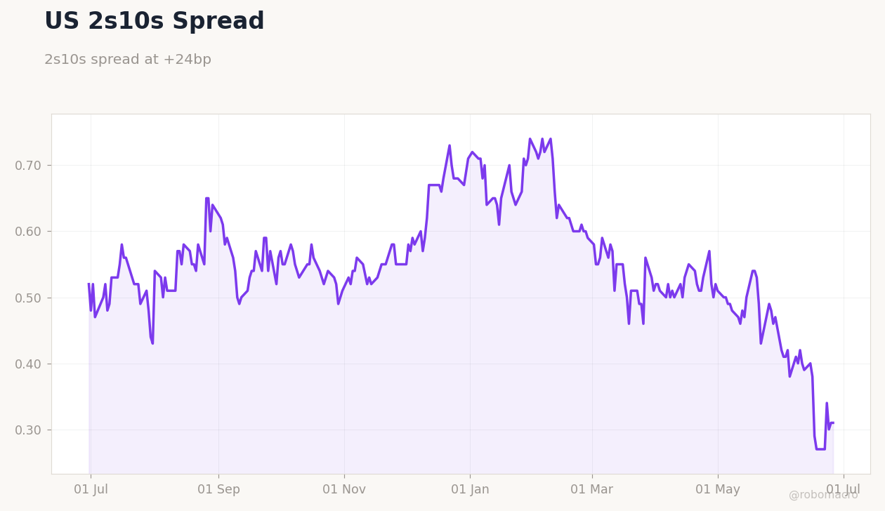 Rates & Fixed Income Chart 2
