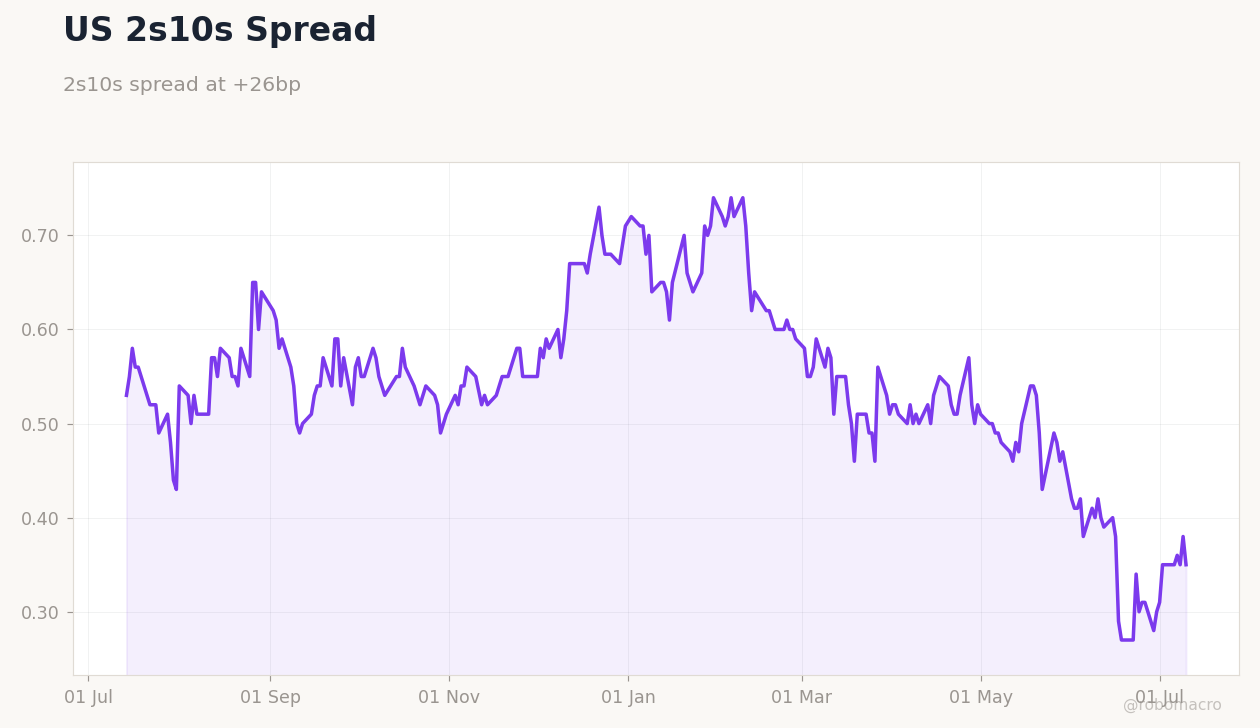Rates & Fixed Income Chart 2
