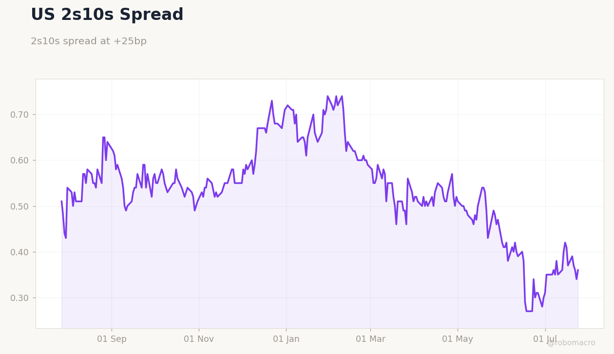 Rates & Fixed Income Chart 2