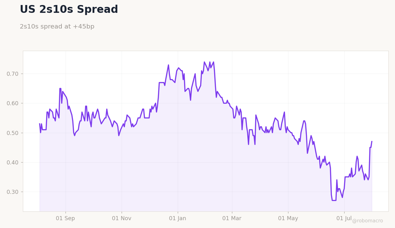 Rates & Fixed Income Chart 2