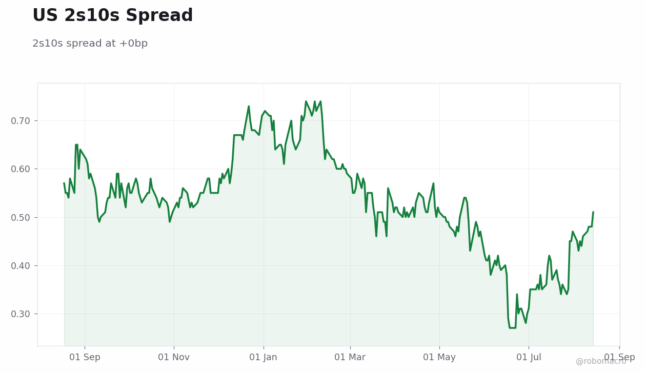 Rates & Fixed Income Chart 2