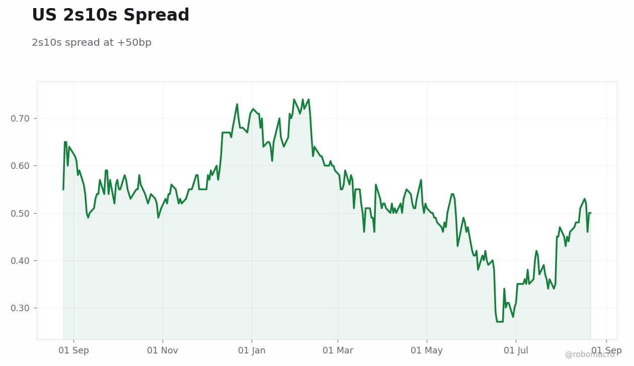 Rates & Fixed Income Chart 2