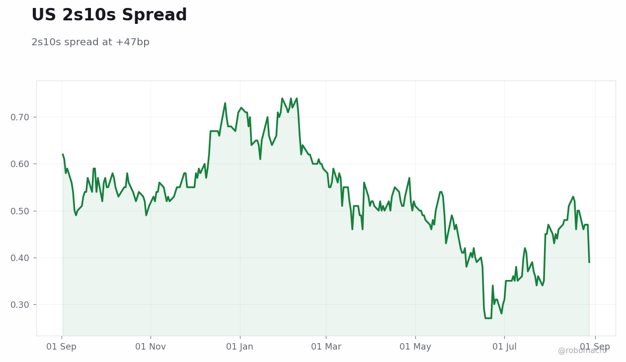 Rates & Fixed Income Chart 2