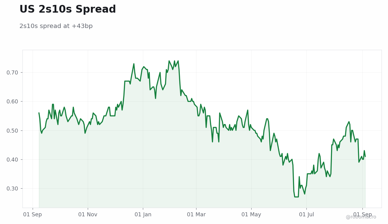 Rates & Fixed Income Chart 2