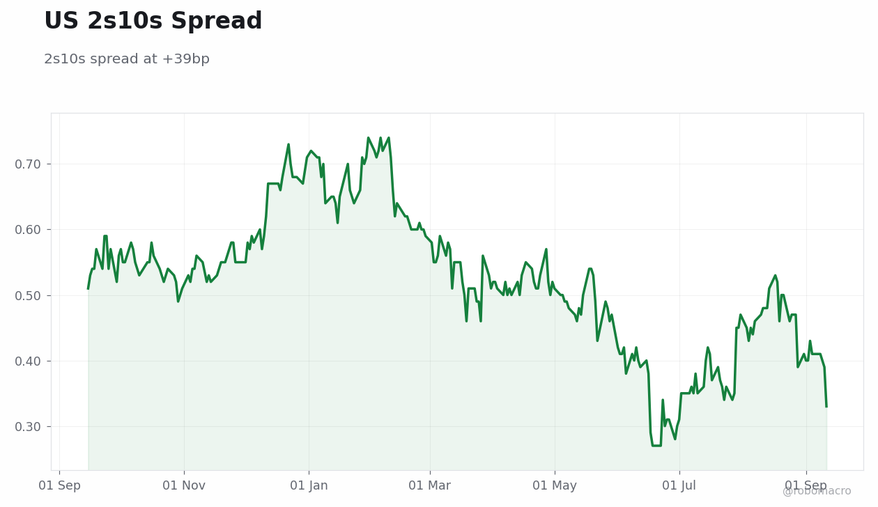 Rates & Fixed Income Chart 2