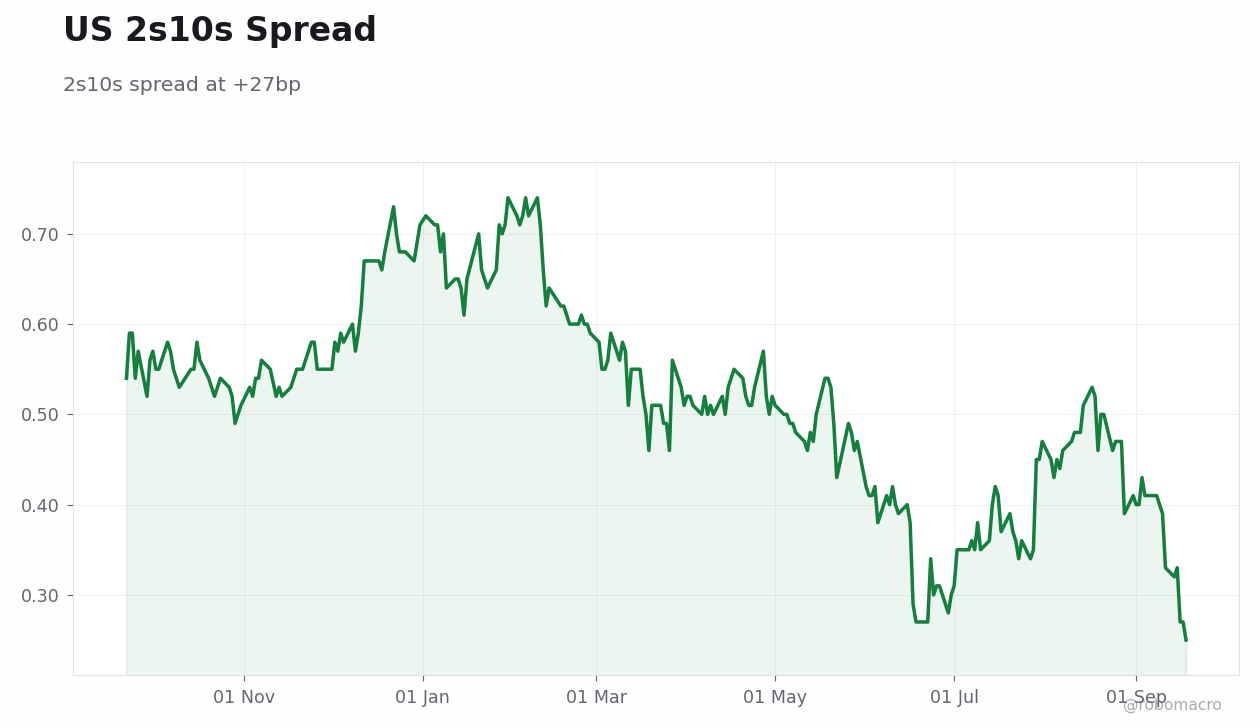 Rates & Fixed Income Chart 2
