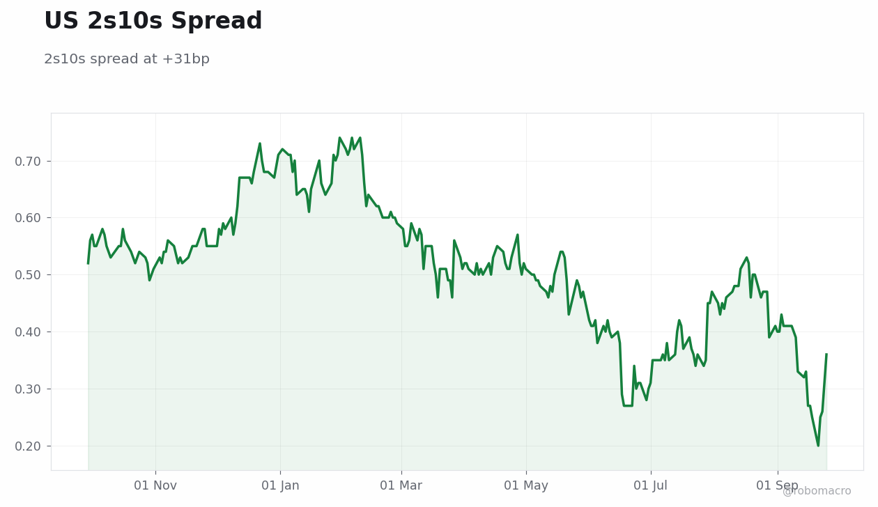 Rates & Fixed Income Chart 2