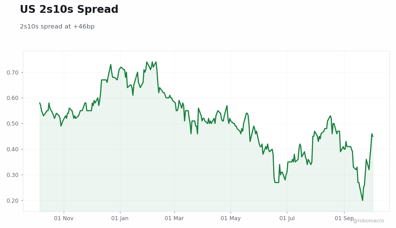 Rates & Fixed Income Chart 2