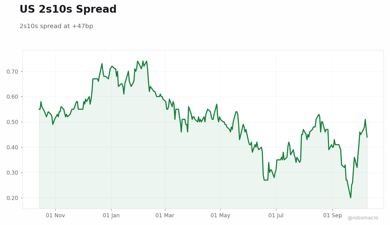 Rates & Fixed Income Chart 2